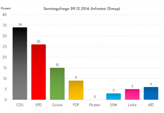 Die aktuellsten Umfragen von Infratest Dimap sehen sowohl die FDP, AfD und die Linke im Landtag. Die Piraten werden wohl keine Rolle mehr spielen.