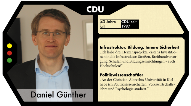 Daniel Günther ist der Spitzenkandidat der CDU zur Landtagswahl.