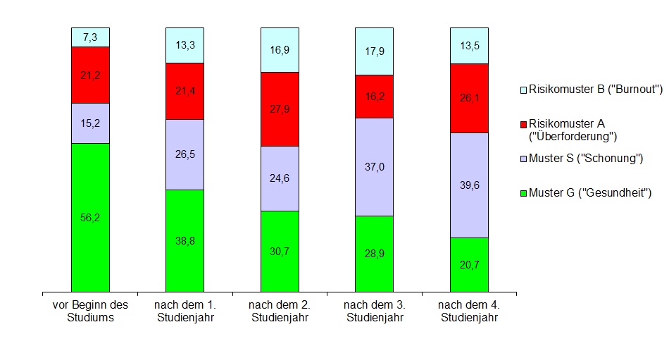 Unter den Medizinstudierenden steigt der Anteil derer, die sich von ihrer Arbeit distanzieren und schonen im Laufe des Studiums deutlich.