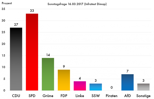 Die frischeste Umfrage zu den Landtagswahlen. Die SPD gewinnt im Vergleich zu Dezember ordentlich dazu, auch die AfD verbessert sich. Alle anderen Parteien verlieren Prozente oder bleiben konstant.